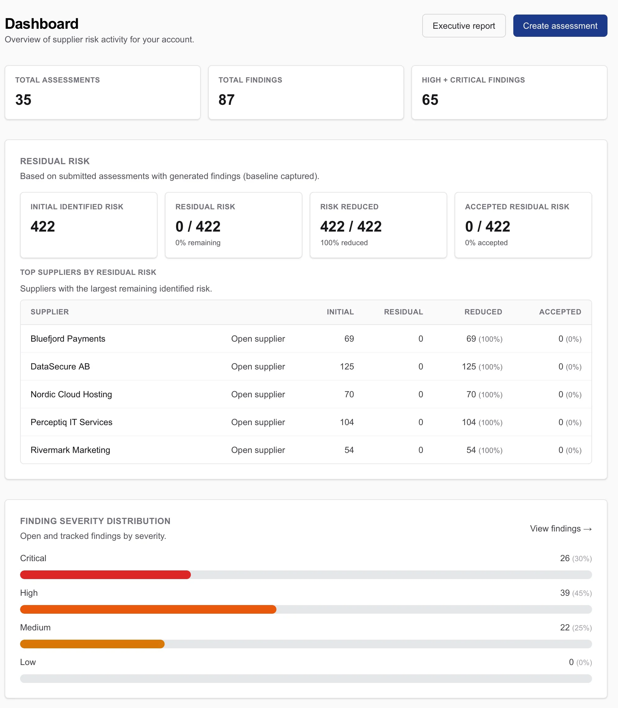 Supplira dashboard showing residual risk summary, findings by severity, and suppliers by risk
